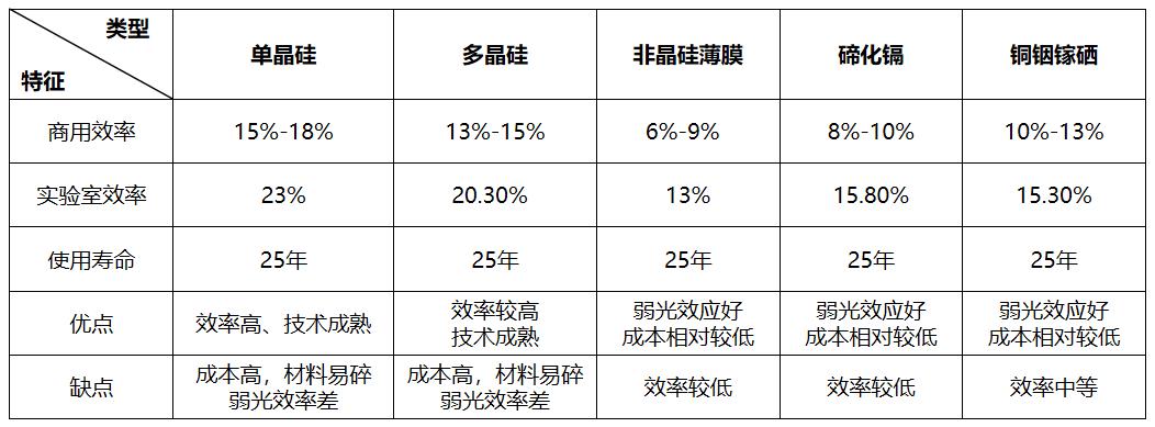 天道光伏屋顶太阳能电池应用对比表.jpg